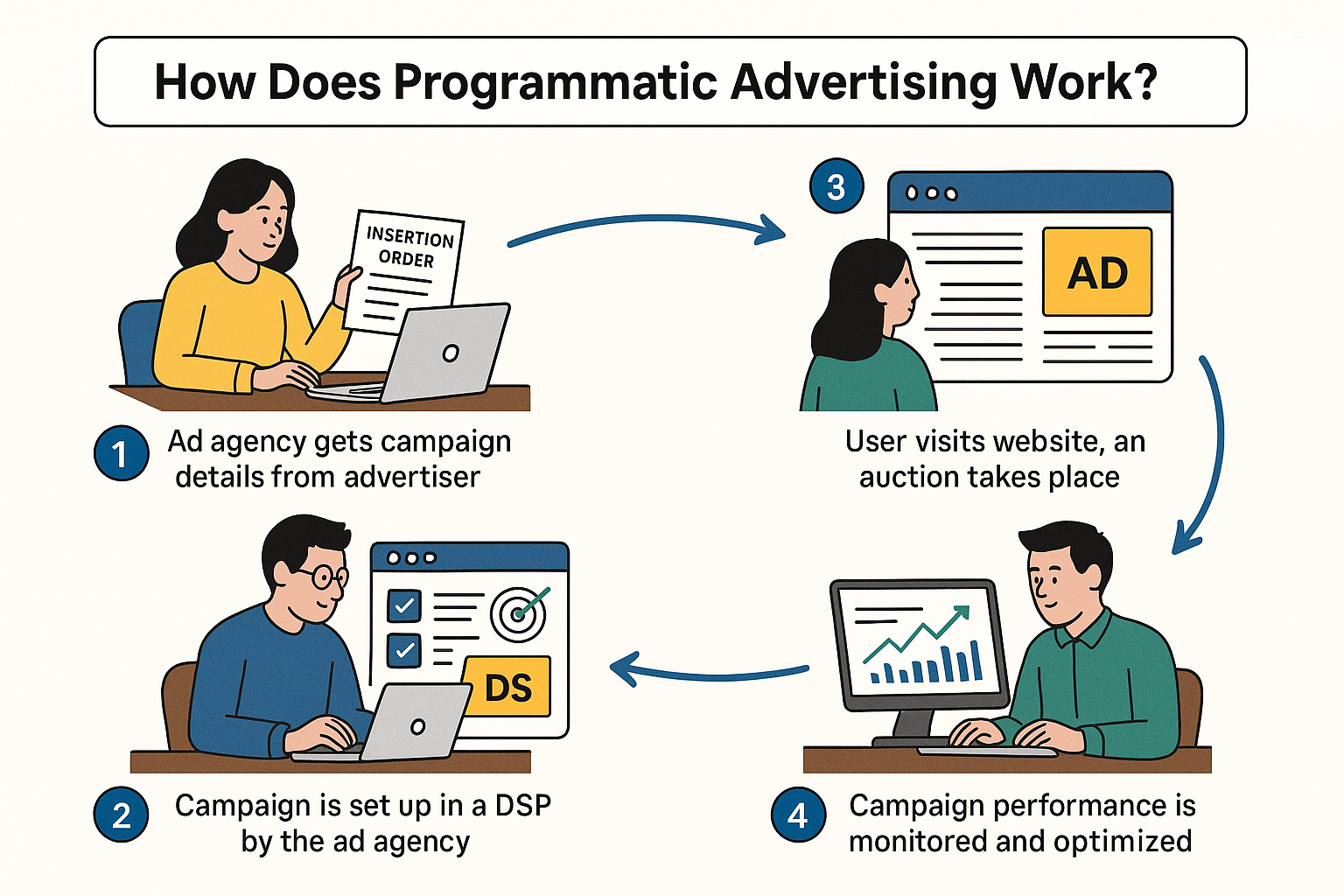 How Does Programmatic Advertising Work